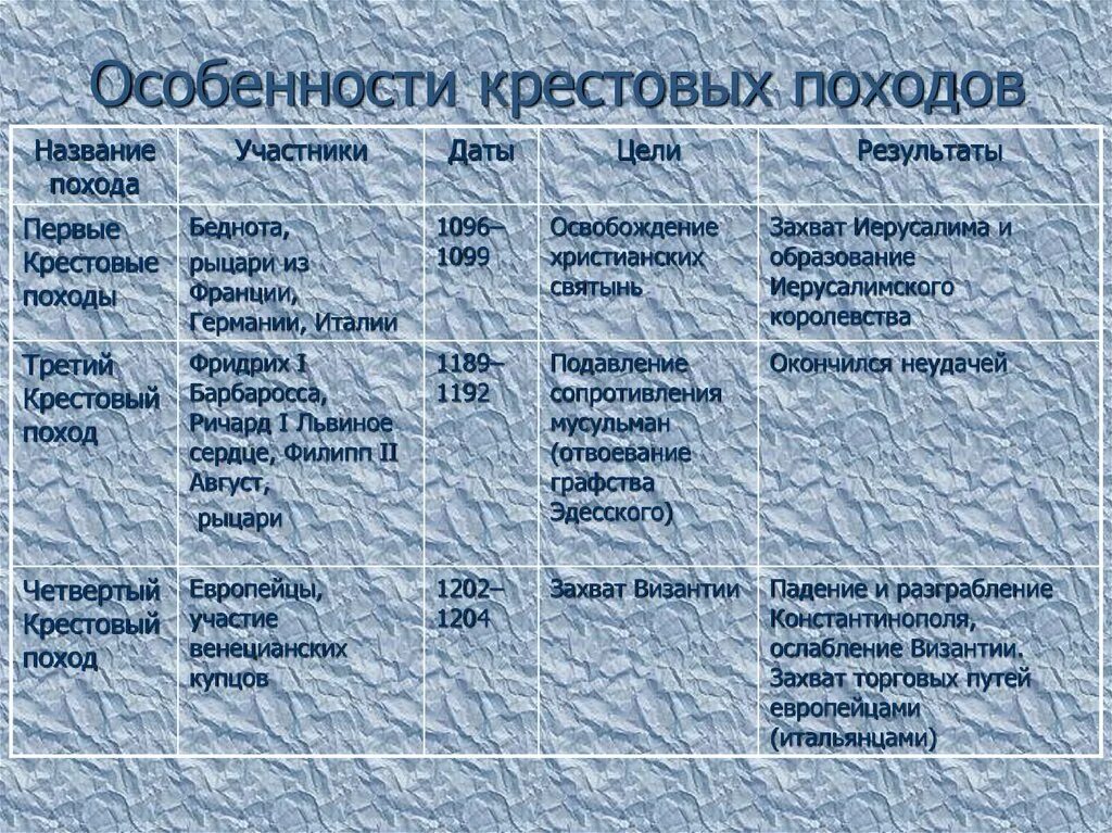 Крестовые походы таблица крестовые походы таблица. Особенности крестовых походов. Характеристика крестовых походов. Причины крестовых походов таблица.