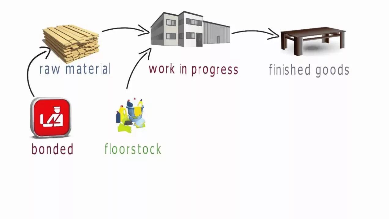 Types of progress. Type inventory. type of inventorys. types of goods. finished goods.
