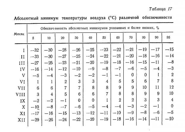 Абсолютный минимум температуры. Таблица для максимальной и минимальной температуры воздуха. Абсолютный минимум температуры в России. Абсолютная минимальная температура.