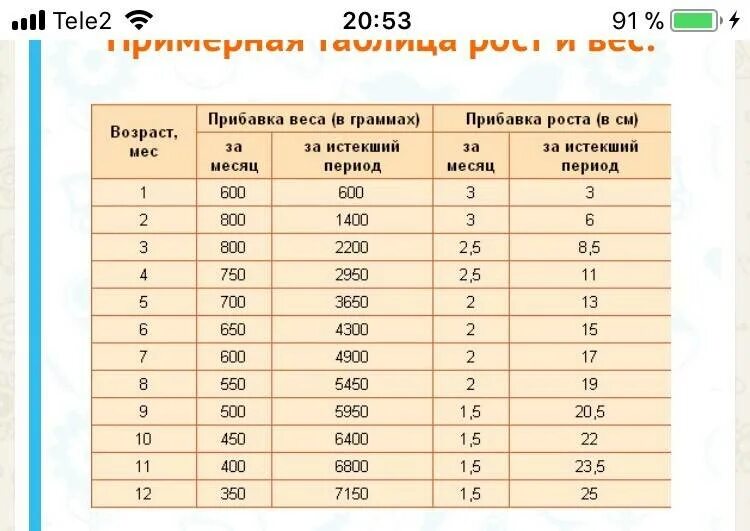 Сколько прибавляют после 80. Норма прибавки роста у новорожденных по месяцам. Нормы прибавки роста у грудничков по месяцам. Норма прибавки роста по месяцам. Прибавка в весе по месяцам.