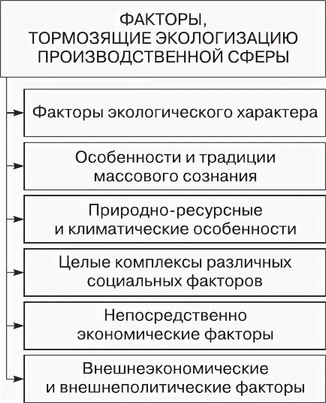 Факторы способствующие развитию отрасли. Факторы торможения карьеры. Факторы торможения. Факторы торможения. Факторы внедрения инноваций.