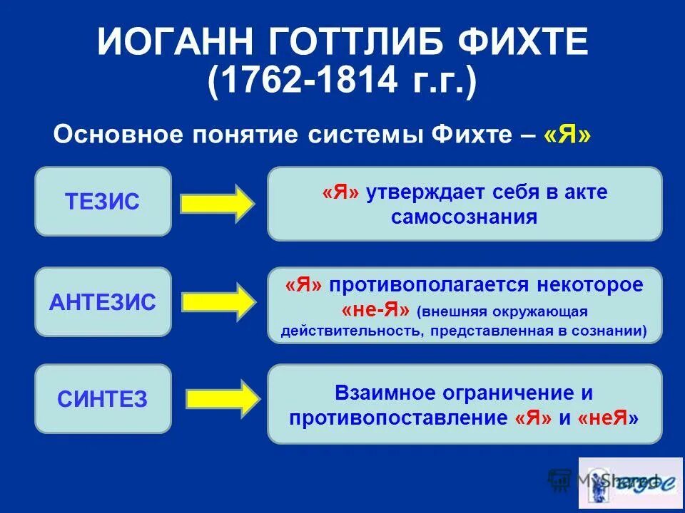Диалектика фихте. Основные положения наукоучения фихте. Абсолютное я фихте кратко. Диалектика фихте. Философия иоганна фихте.