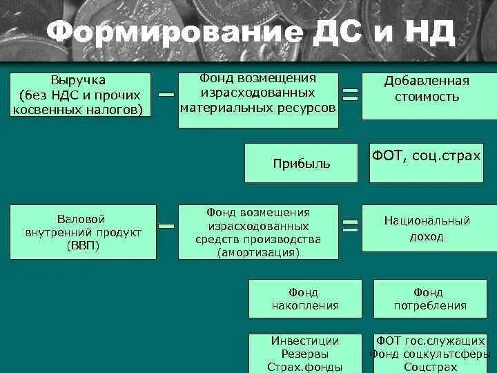 Фонд потребления счет. Фонд возмещения. Фонд накопления и фонд потребления. Что такое фонд возмещения израсходованных средств производства. Особенности возмещения косвенного налога.