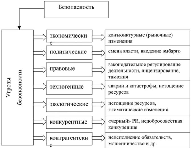 Экономическая безопасность кем можно. Декомпозиция экономической безопасности. Декомпозиция понятия капитал логическая схема. Декомпозиция понятия безопасность. Экономическая безопасность схема.