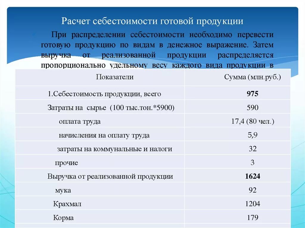 Расчет готового продукта