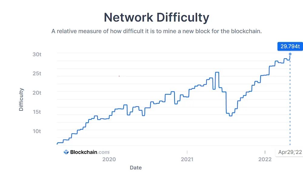 Сложность сети btc. Сложность добычи биткоина. Сложность биткоина график. Сложность сети биткоин. График сложности добычи биткоина.