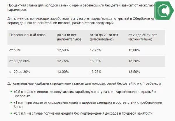 Молодая семья сколько процентов. Процент ипотеки молодая семья Сбербанк. Процентная ставка по программе молодая семья. Процентная ставка по ипотеке молодой семье. Ипотека Сбербанк процентная ставка молодой семье.