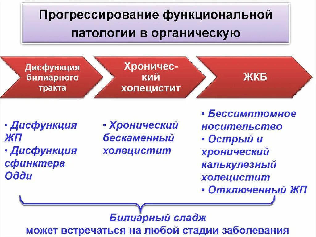 Этиология дисфункциональных расстройств билиарного тракта. Патогенез дисфункции билиарного тракта. Функциональные нарушения билиарного тракта у детей. Дисфункция билиарного тракта у детей клинические рекомендации.