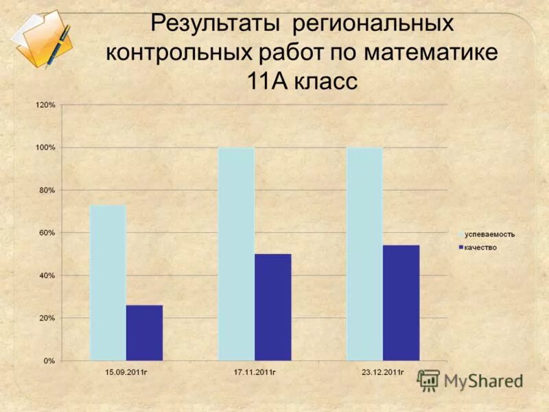 Результаты регионального тура