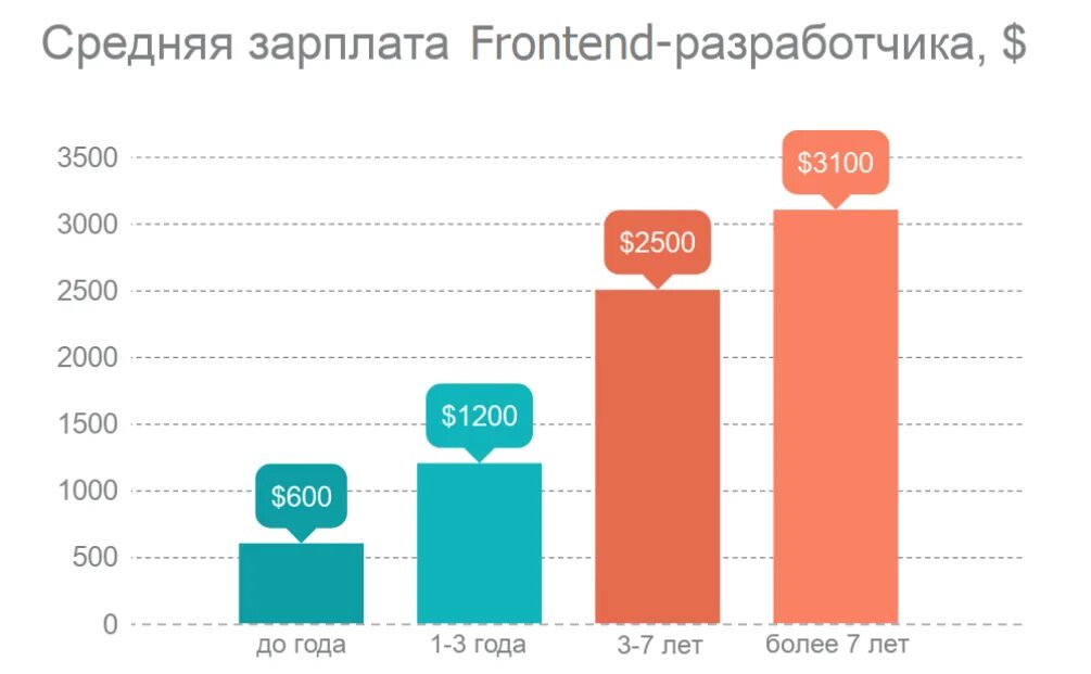Фронтенд разработчик с нуля. Зарплата бэкенд разработчика. фронт енд и бекэнд зарплаты. веб разработчик зарплата. фронтенд и бэкенд.