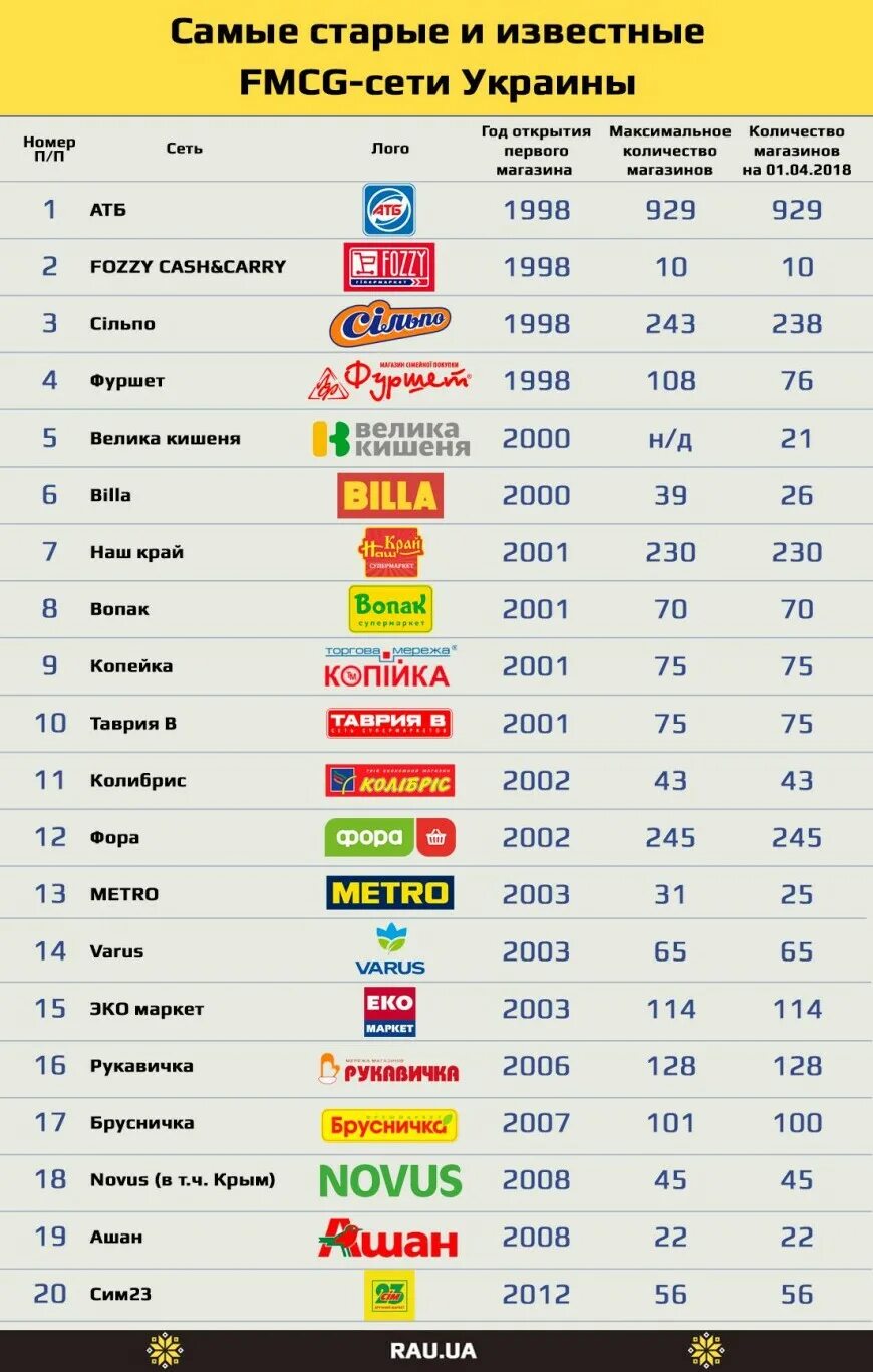 Магазины россии список. Крупные сетевые магазины. Список сетевых магазинов. Сетевые продуктовые магазины. Продуктовые розничные сети России список.