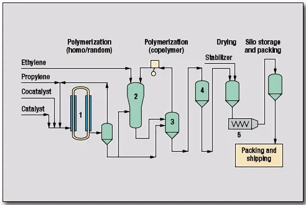 Pp process