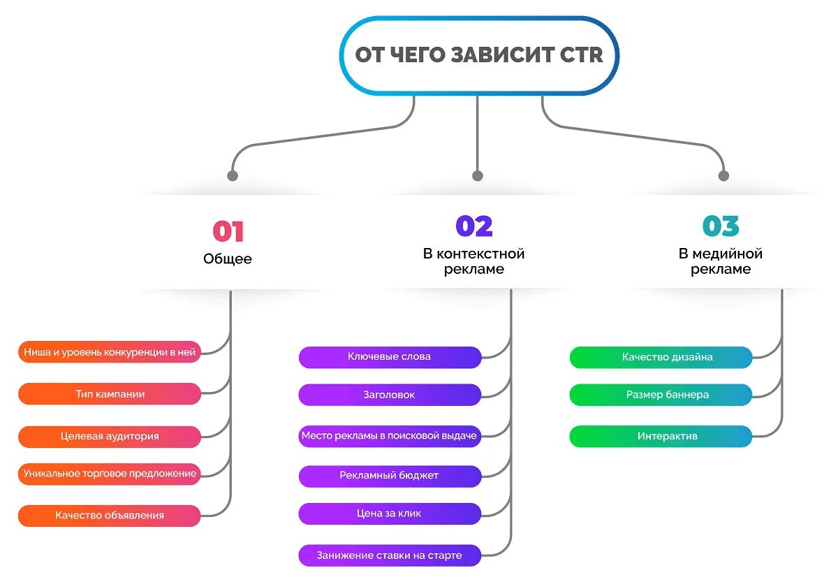 CTR В контекстной рекламе. CTR что это в рекламе. CTR В таргетированной рекламе. CTR нормальный показатель. Ctr что это такое