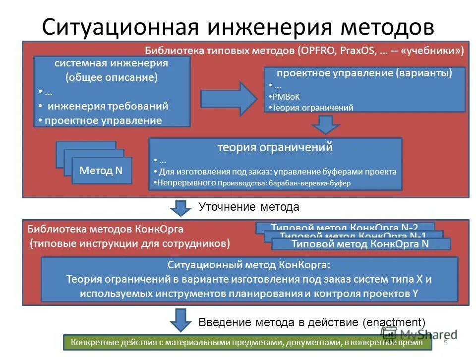 Libs method