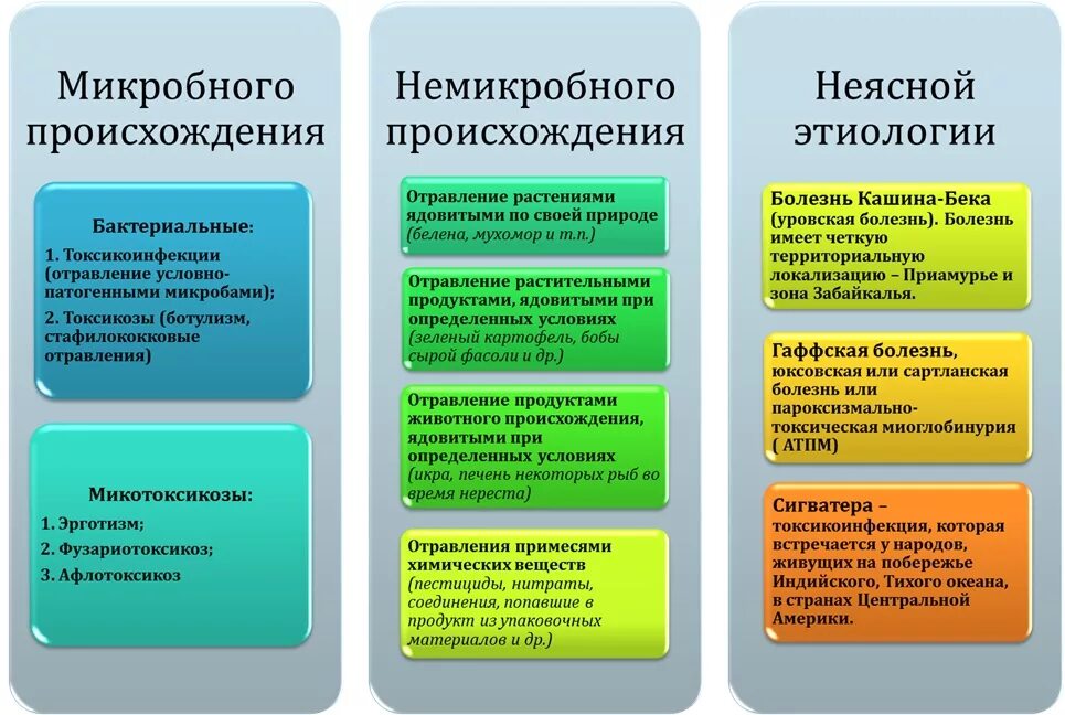 Виды пищевых. Классификация немикробных пищевых отравлений. Классификация пищевых отравлений микробной этиологии. Классификация пищевых отравлений немикробного происхождения. Пищевые отравления микробного происхождения таблица.