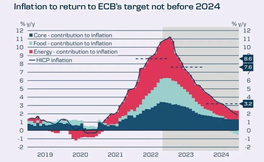 Инфляция 2024. Инфляция в Европе. Инфляция на 2024 год. Европа спад экономики. Инфляция 2024 2026