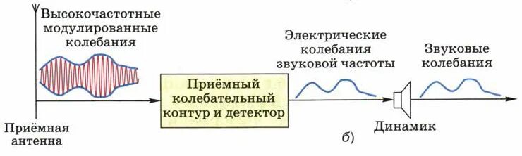 Принцип работы радио схема 1. Основы радиосвязи. Основы радиосвязи и телевидения