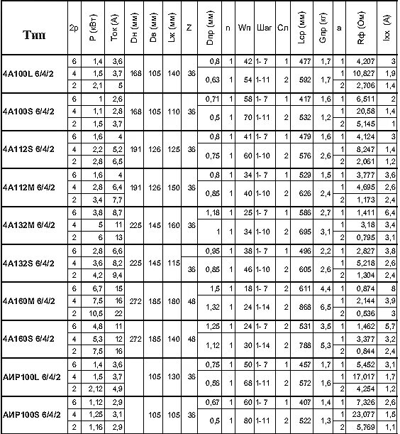 Обмоточные данные аир. Обмоточные данные электродвигателя 250квт 1500 об мин. Обмоточные данные электродвигателей АИР 56 в4 у3. Сопротивление обмоток статора электродвигателя таблица. Сопротивление обмоток асинхронного двигателя 1.5.