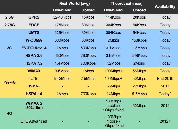 Скорость мобильного интернета 4g. Поколения сотовой связи 2g 3g и 4g. Скорости мобильного интернета 2g 3g 4g. Стандарты GSM/3g/4g LTE таблица. 3 G 4 G LTE скорость.