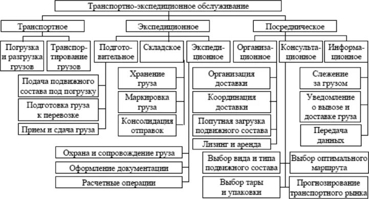 Содержание транспортных услуг. Схема транспортно экспедиционные операции. Классификация услуг транспортно-экспедиционного обслуживания. Схема транспортного экспедиционного обслуживания. Транспортно-экспедиционное обслуживание.