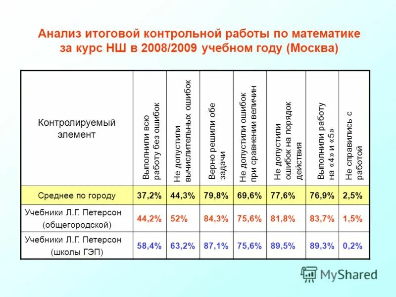 Анализ контрольной теста