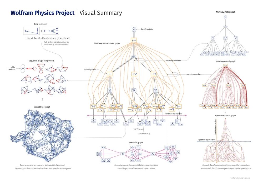 Physics projects. Wolfram физика. wolfram physics project. гиперграф. physical project.