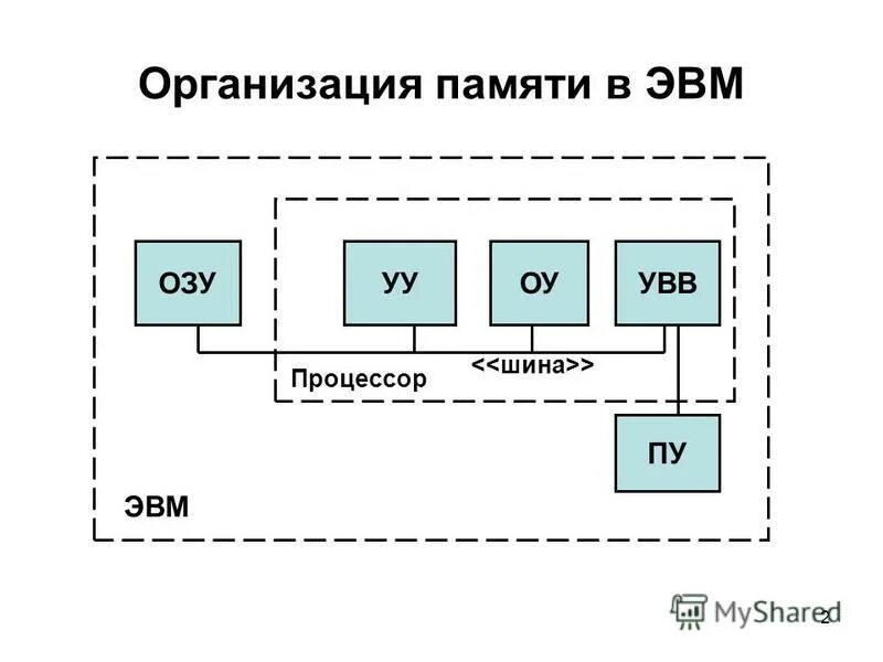 Принципы построения памяти