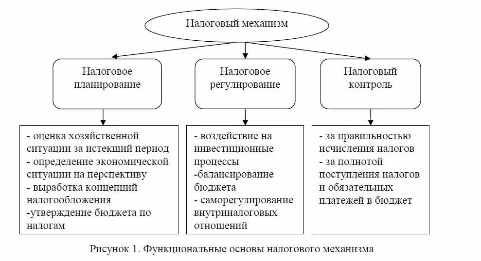 План повышения налогов. Внутренняя структура налогового механизма. Элементы налогового механизма схема. Три основные механизма осуществления налоговой политики. Налоговый механизм и его элементы.