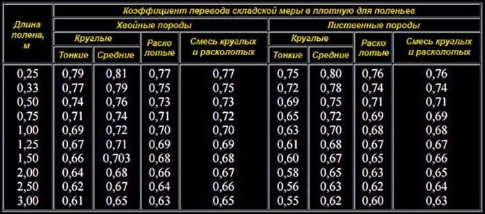 Таблица расчета дров. Как посчитать КУБОМЕТР дров. Как считать 1 куб дров. Таблица объема дров. Сколько кг в кубометре дров