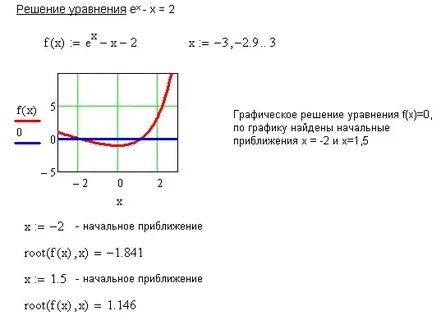 Точность решения уравнения