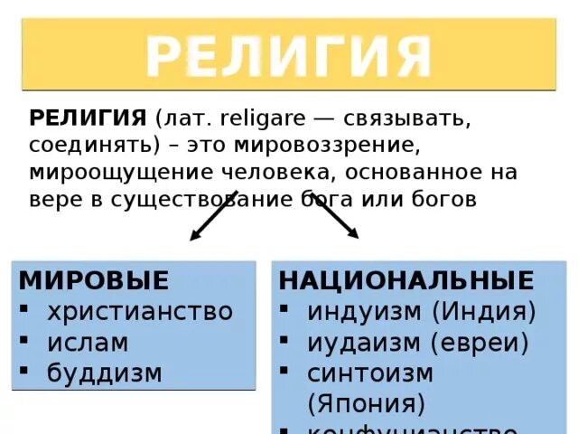 Проект народы языки и религии 7 класс Тема урока: Народы, языки, религии мира 7 класс