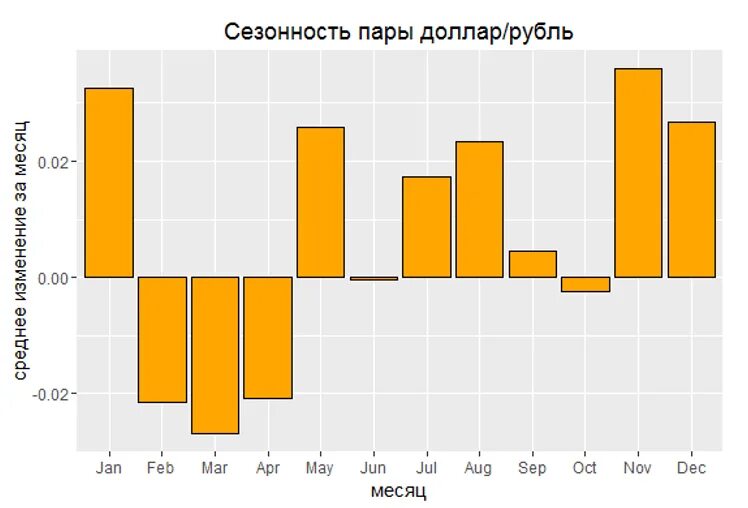 Сезонности месяца. Сезонность доллара. Сезонность рубля к доллару. Доллар рубль Сезонность по месяцам. Сезонность курса рубля по месяцам.