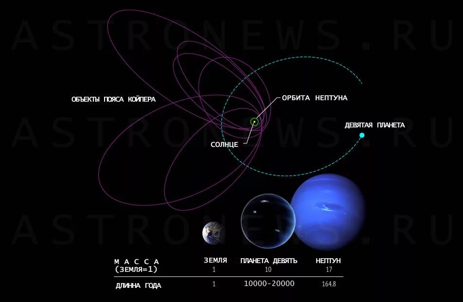 9 Планета солнечной системы Батыгин. 9 Планета солнечной системы Нибиру. 10 Планета солнечной системы Нибиру. Нептун и плутон и земля