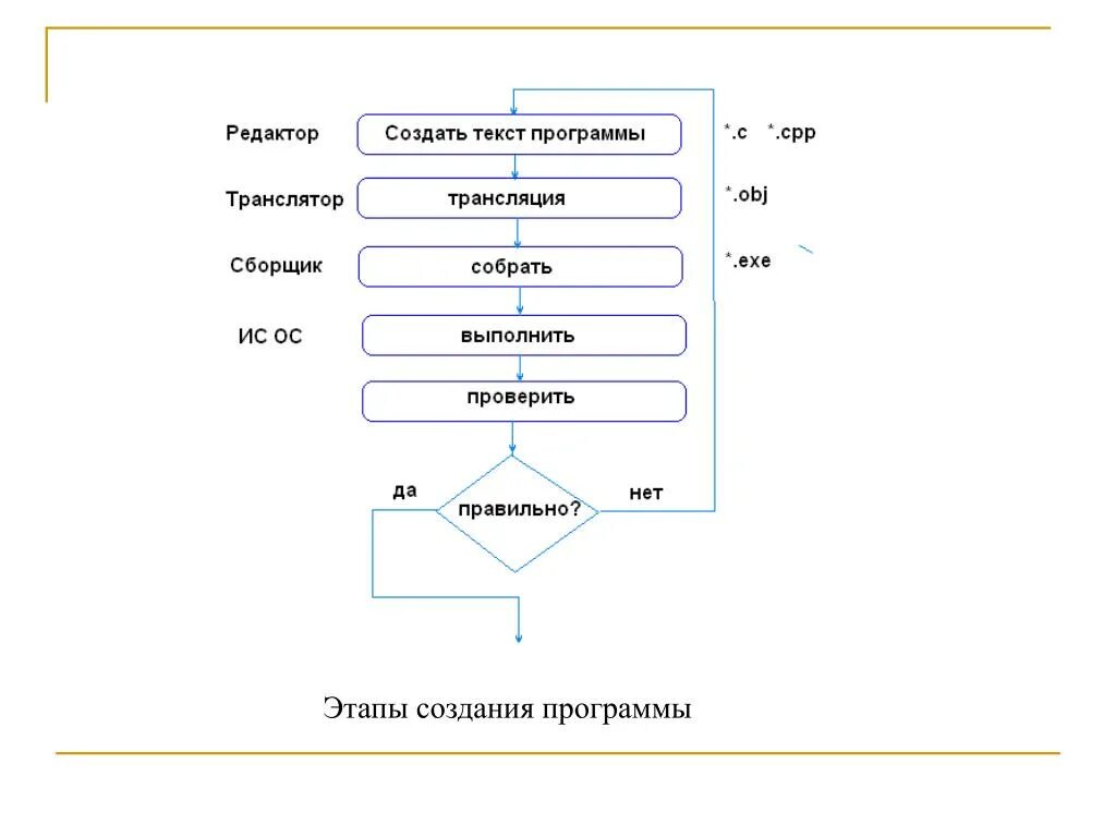 Схема этапов разработки приложения. Процесс создания программ. Этапы разработки программы схема. Этапы процесса создания программ. Этапы построения программ