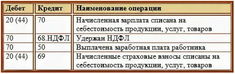 Как оформлять проводки