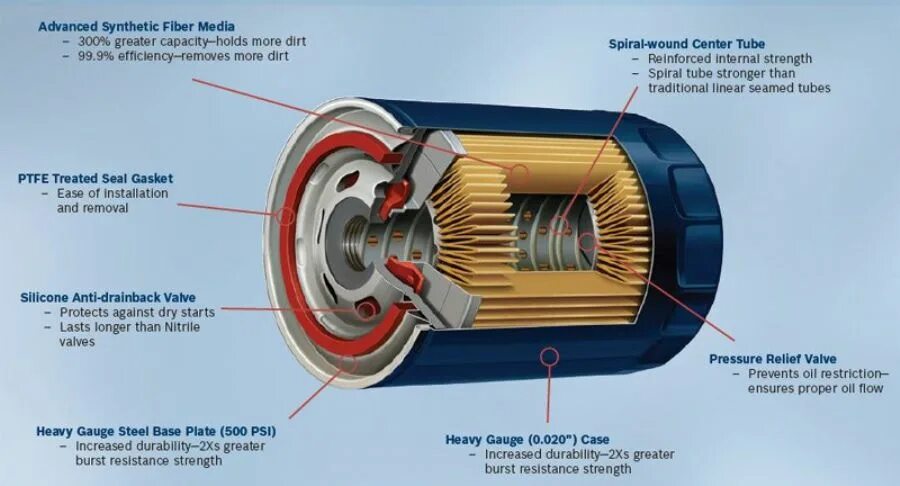 Работа фильтров автомобиля. Из чего состоит масляный фильтр автомобиля. Строение масляного фильтра ВАЗ. Как устроен масляный фильтр для двигателя. Масляный фильтр устройство принцип работы.