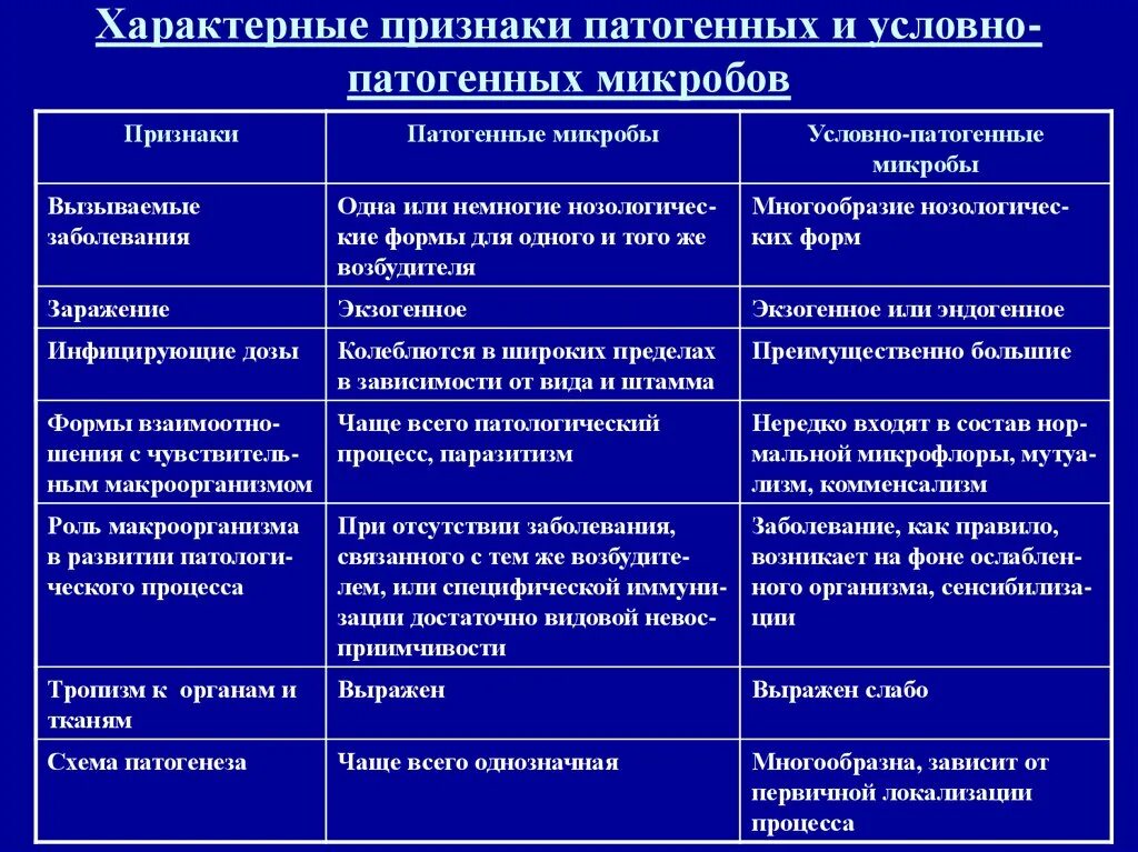 Таблица болезнетворные бактерии. Характеристика условно патогенных микроорганизмов. Характерные признаки патогенных и условно-патогенных микробов. Особенности патогенных бактерий. Патогенные бактерии характеристика.