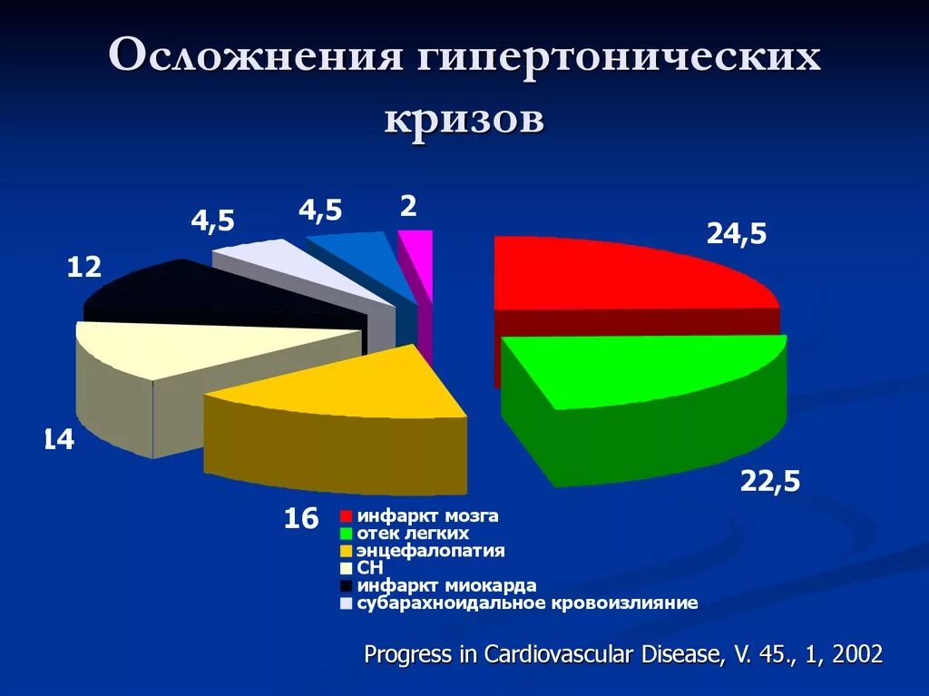 Осложнениями гипертонического криза являются. Осложнения гипертонического криза. Осложненный гипертонический криз. Гипертонический криз последствия. Осложнения гипертензивного криза.