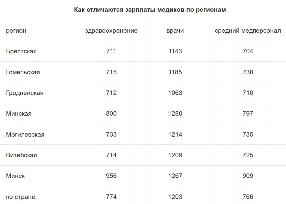 Повышение заработной платы медработникам