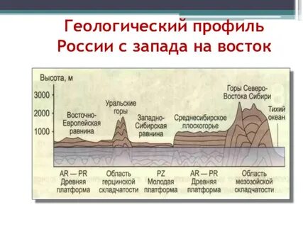Профиль гор