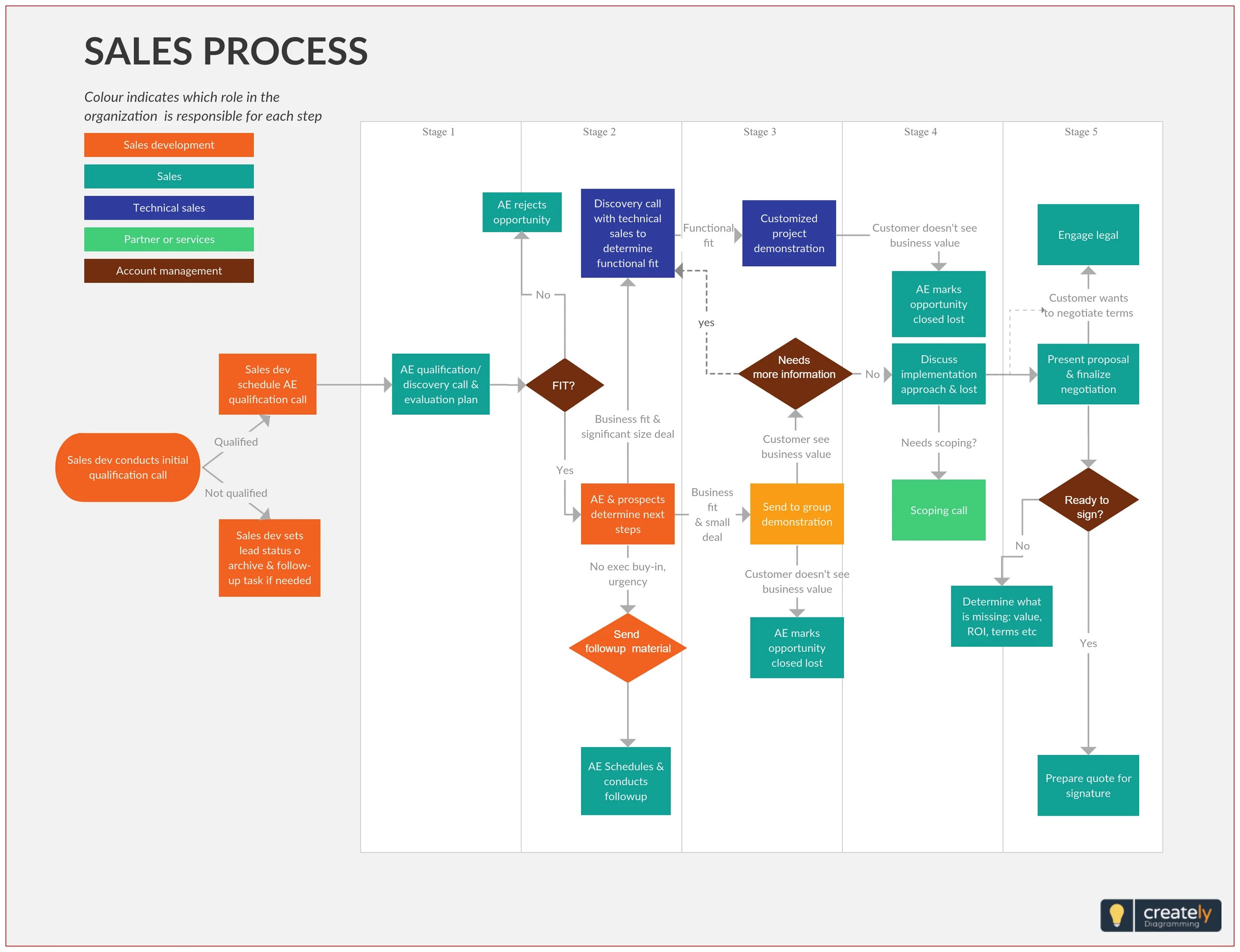 Does planning need the plan. Process Flow Chart. Flow of process Chart of diagram. Flowchart маркетинг. Flowchart Business process.