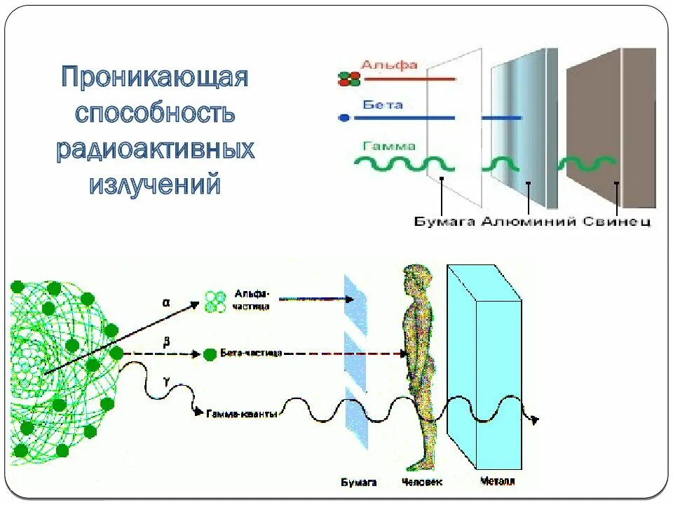 Виды ионизированных излучений. Проникающая способность Альфа бета и гамма излучения. Проникающая способность радиационного излучения. Проникающая способность гамма-излучения и рентгеновского излучения. Радиоактивность Альфа бета и гамма излучения.