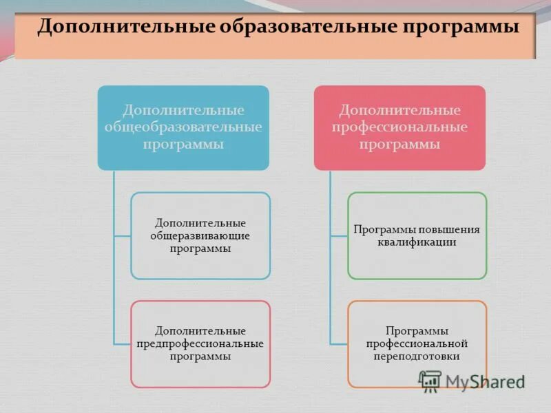 Срок реализации программы дополнительного образования. Разделение образования. Дополнительные общеобразовательные программы реализуются:. Дополнительных общеразвивающих программ. Предпрофессиональная и общеразвивающая программа.