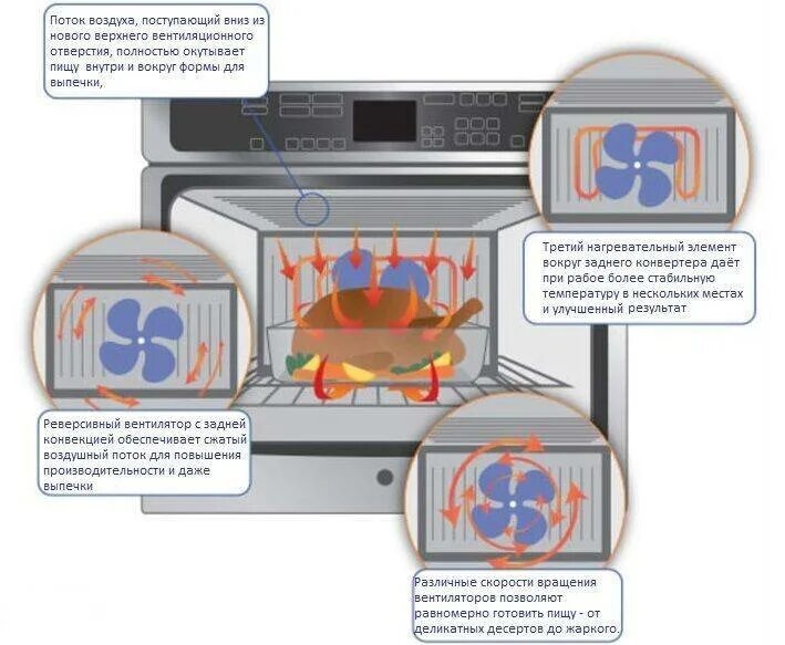 Конвекция в духовке что это. Значок конвекции в духовке. Режим конвекции в духовке. Печь с конвекцией. Зачем вода в духовке