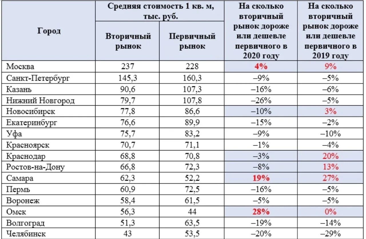 Сколько квартир в рф. Себестоимость квадратного метра жилья по регионам. Рынок недвижимости по городам России. Себестоимость квадратного метра жилья по регионам на 2022 год. Динамика роста стоимости жилья по городам в России по годам.