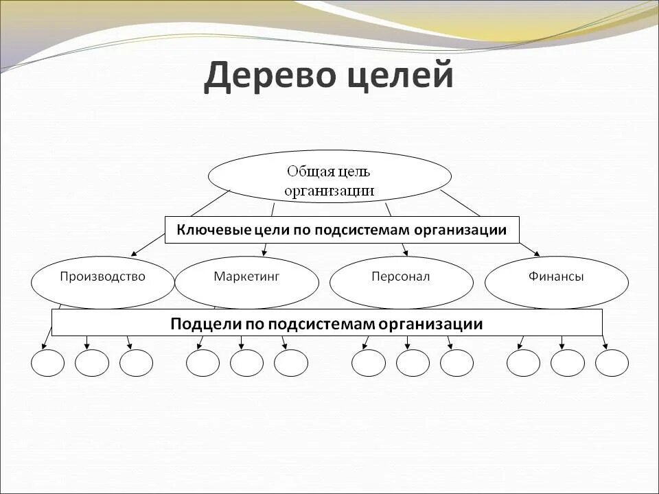 Цели организации ее функции. Схема дерева целей и задач проекта пример. Методы построения дерева целей в менеджменте. Схема построения дерева целей. Построение дерева целей организации пример.