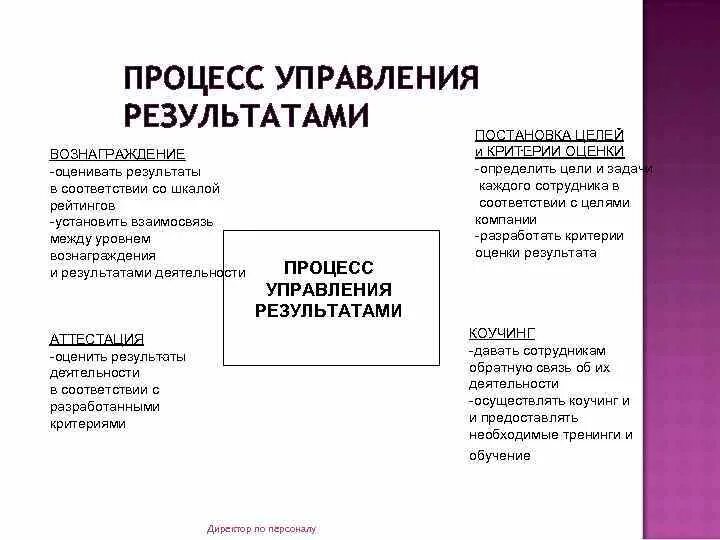 Уровни управления по результатам. Управление результатом. Управление процессом и результатом. Процесс управления менеджмент результат управления. Результаты управленческой деятельности.