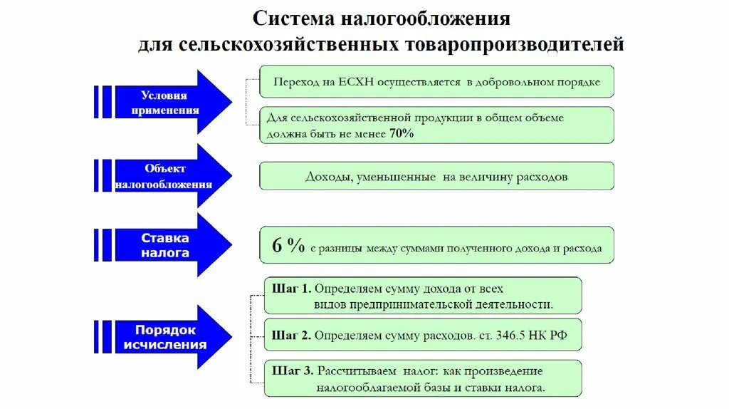 Порядок налогообложения в рф. Система налогообложения предпринимательской деятельности. Особенности системы налогообложения. Налог на предпринимательскую деятельность. Виды систем налогообложения.