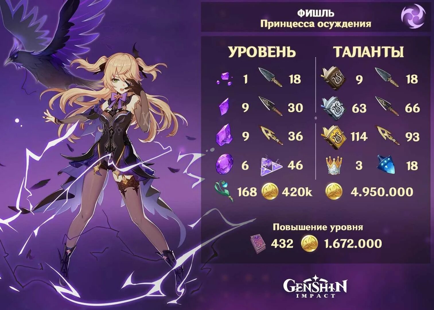Сколько всего достижений в геншин импакт. Фишль геншин. фишль возвышение. фишль геншин импакт билд. фишль гайд.