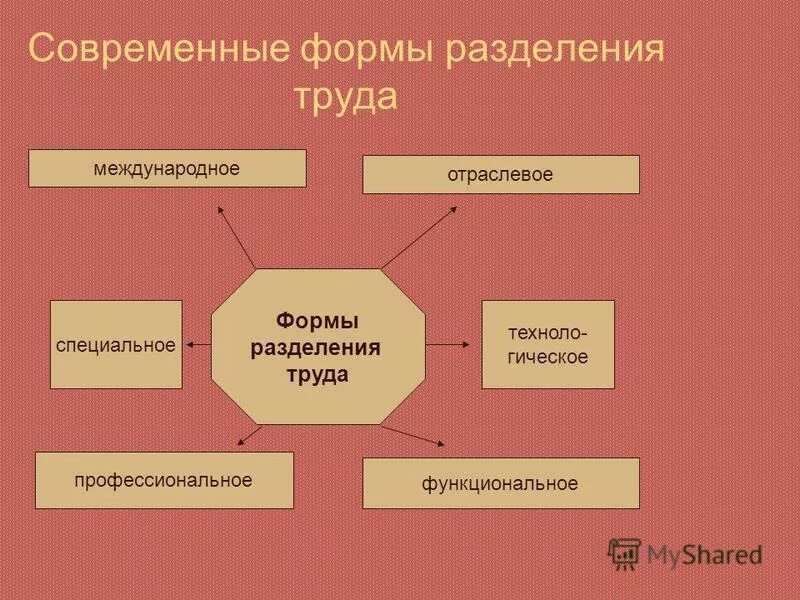 Современные формы производства